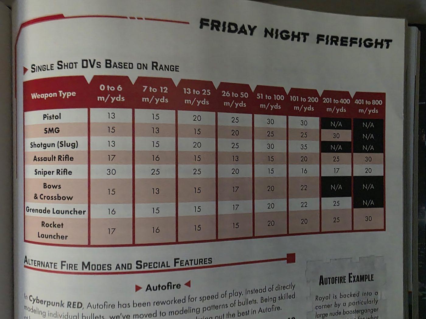 The range chart in the Cyberpunk RED core book, in dark red and pink
